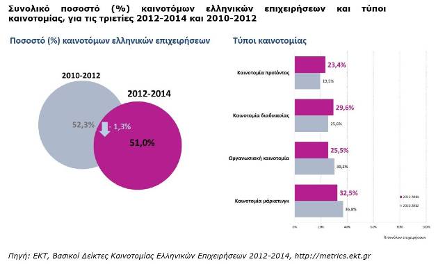 Καινοτομία: Η διέξοδος στην κρίση για τις ελληνικές επιχειρήσεις